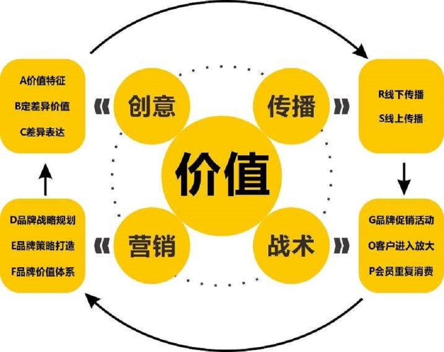 研究领域及技术(图5)