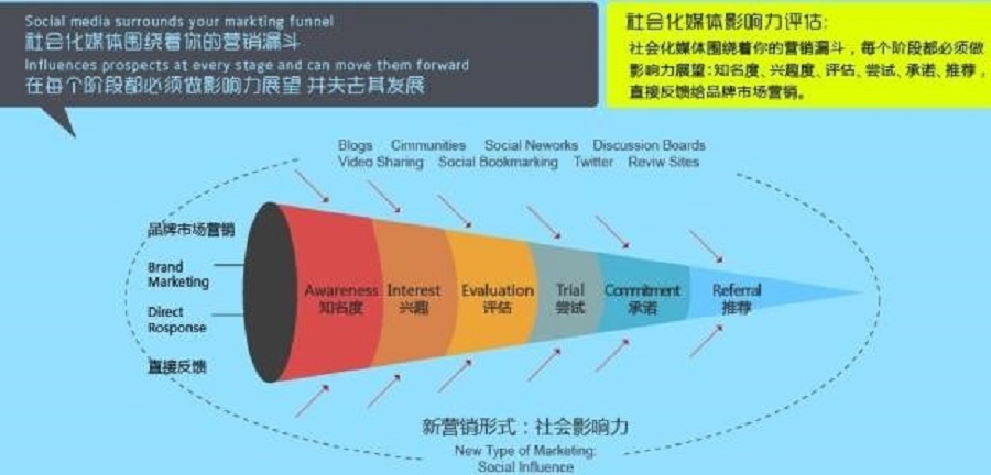 研究领域及技术(图6)