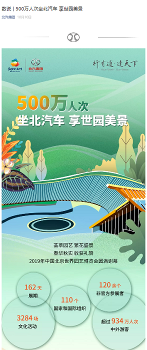 北汽集团赞助北京世园会微信营销推广活动(图1)